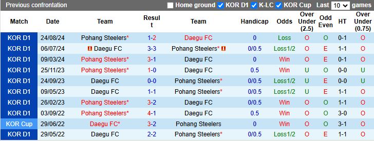 Nhận định, Soi kèo Pohang Steelers vs Daegu, 14h30 ngày 1/3 - Ảnh 3