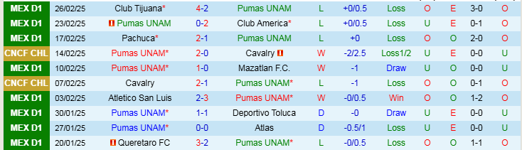 Nhận định, Soi kèo Pumas UNAM vs Guadalajara, 10h10 ngày 2/3 - Ảnh 1