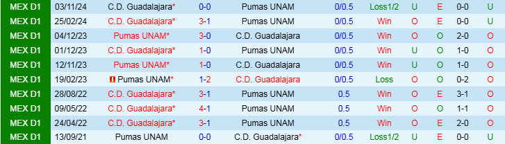 Nhận định, Soi kèo Pumas UNAM vs Guadalajara, 10h10 ngày 2/3 - Ảnh 3