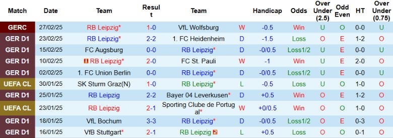 Nhận định, Soi kèo RB Leipzig vs Mainz 05, 21h30 ngày 1/3 - Ảnh 1