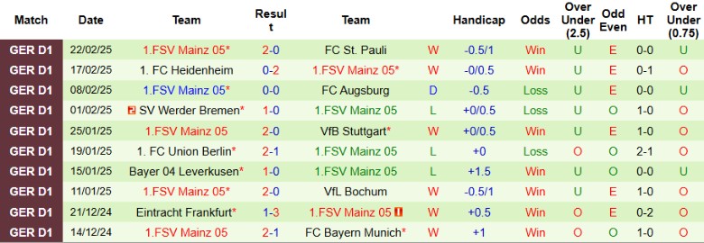 Nhận định, Soi kèo RB Leipzig vs Mainz 05, 21h30 ngày 1/3 - Ảnh 2