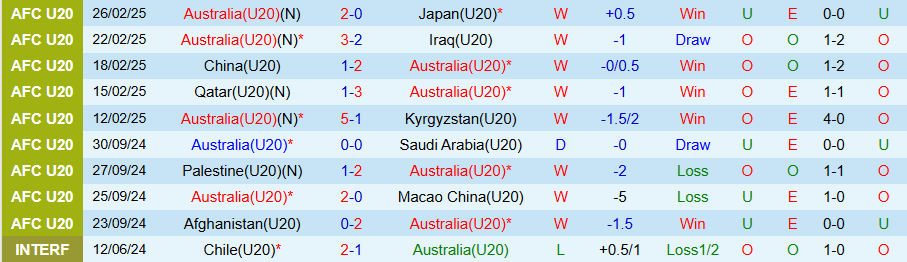 Nhận định, Soi kèo U20 Australia vs U20 Saudi Arabia, 18h30 ngày 1/3 - Ảnh 2