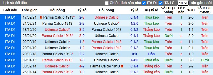 Nhận định, Soi kèo Udinese vs Parma, 2h45 ngày 02/03 - Ảnh 3