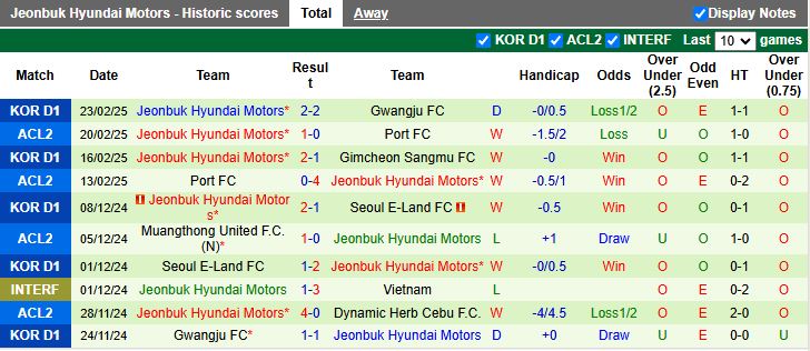 Nhận định, Soi kèo Ulsan Hyundai vs Jeonbuk Hyundai Motors, 12h00 ngày 1/3 - Ảnh 2