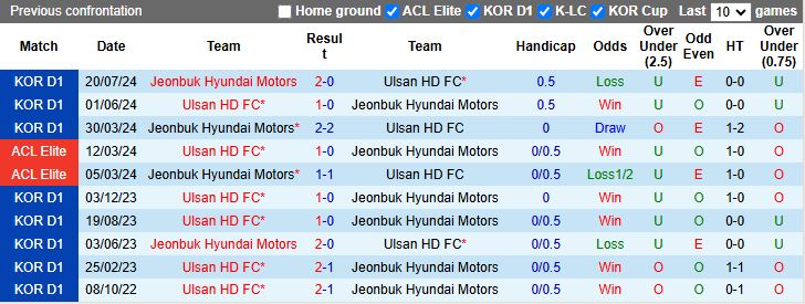 Nhận định, Soi kèo Ulsan Hyundai vs Jeonbuk Hyundai Motors, 12h00 ngày 1/3 - Ảnh 3