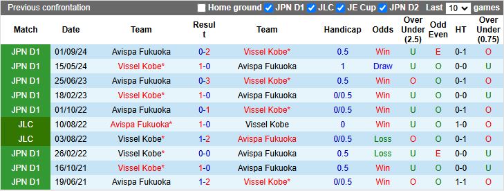 Nhận định, Soi kèo Vissel Kobe vs Avispa Fukuoka, 13h00 ngày 1/3 - Ảnh 3