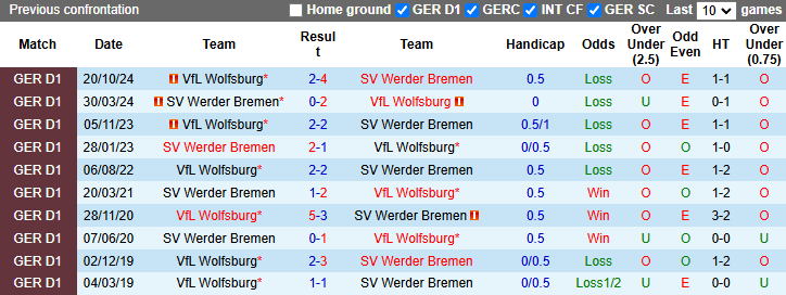 Nhận định, soi kèo Werder Bremen vs Wolfsburg, 21h30 ngày 1/3 - Ảnh 3