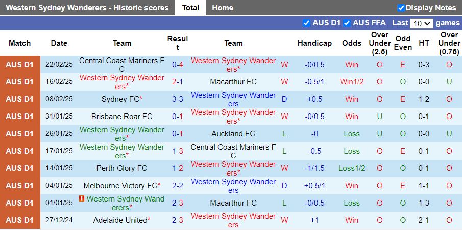 Nhận định, Soi kèo Western Sydney Wanderers vs Perth Glory, 13h00 ngày 2/3 - Ảnh 1