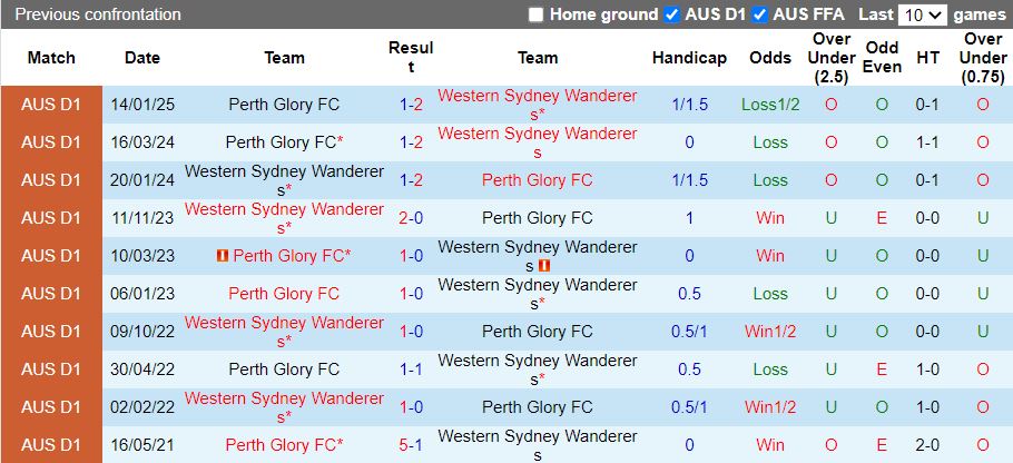 Nhận định, Soi kèo Western Sydney Wanderers vs Perth Glory, 13h00 ngày 2/3 - Ảnh 3