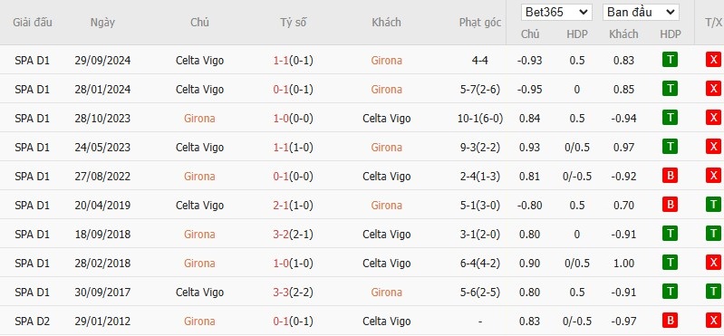 Soi kèo phạt góc Girona vs Celta Vigo, 20h ngày 01/03 - Ảnh 6