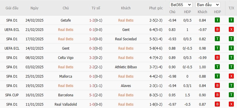 Soi kèo phạt góc Real Betis vs Real Madrid, 0h30 ngày 02/03 - Ảnh 4