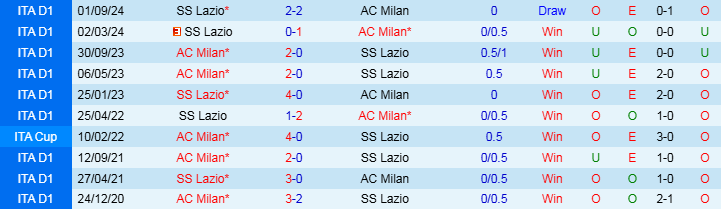 Nhận định, Soi kèo AC Milan vs Lazio, 2h45 ngày 3/3 - Ảnh 3