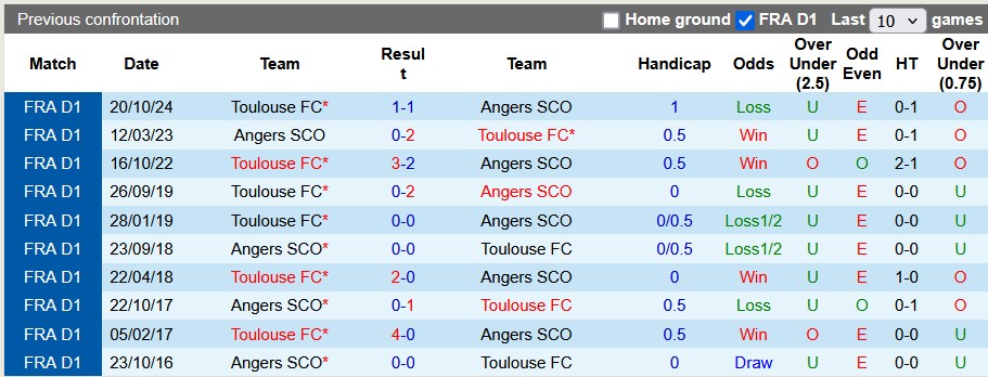 Nhận định, soi kèo Angers vs Toulouse, 23h15 ngày 2/3 - Ảnh 3