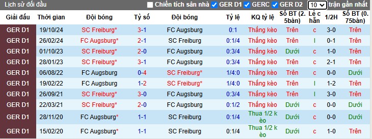 Nhận định, Soi kèo Augsburg vs Freiburg, 23h30 ngày 02/03 - Ảnh 3