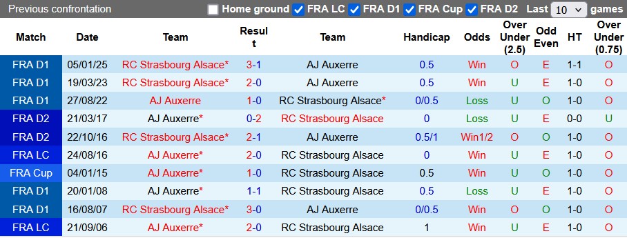 Nhận định, soi kèo Auxerre vs Strasbourg, 23h15 ngày 2/3 - Ảnh 3