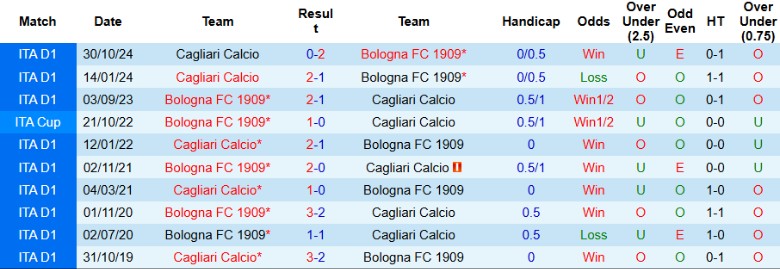 Nhận định, Soi kèo Bologna vs Cagliari, 21h00 ngày 2/3 - Ảnh 3