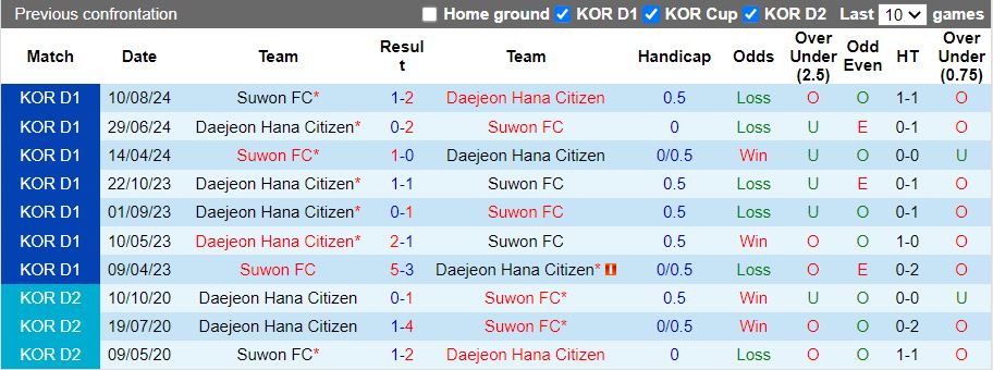 Nhận định, Soi kèo Daejeon Hana Citizen vs Suwon FC, 12h00 ngày 2/3 - Ảnh 3