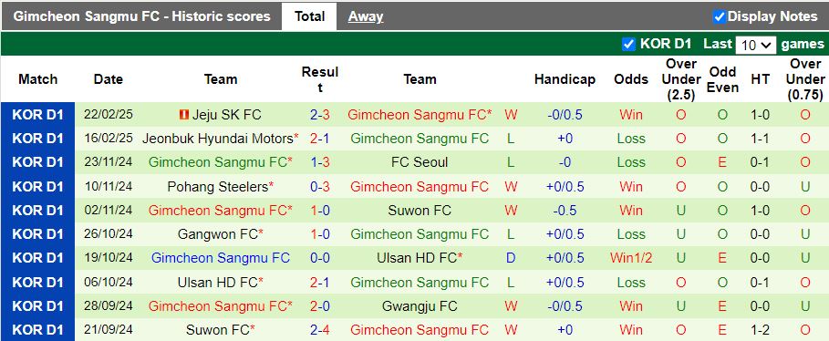 Nhận định, Soi kèo FC Seoul vs Gimcheon Sangmu, 12h00 ngày 3/3 - Ảnh 2