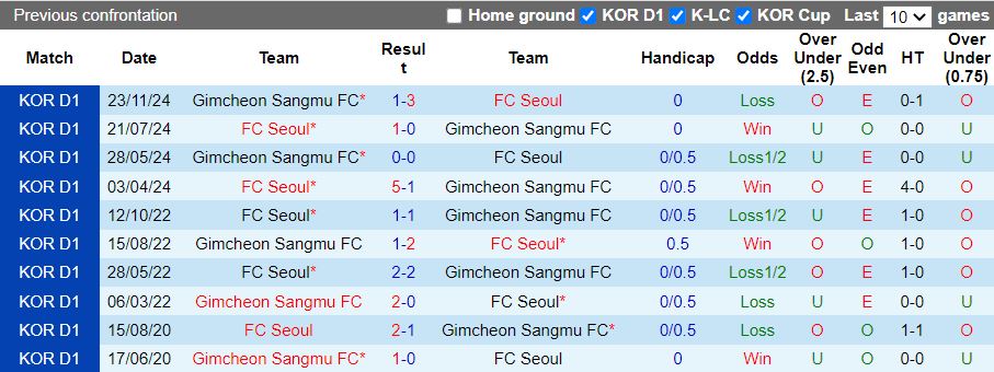 Nhận định, Soi kèo FC Seoul vs Gimcheon Sangmu, 12h00 ngày 3/3 - Ảnh 3