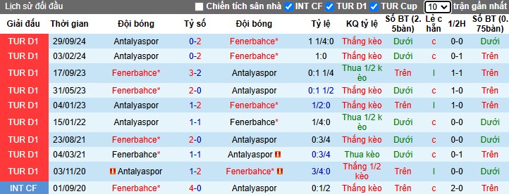 Nhận định, Soi kèo Fenerbahce vs Antalyaspor, 0h30 ngày 03/03 - Ảnh 3