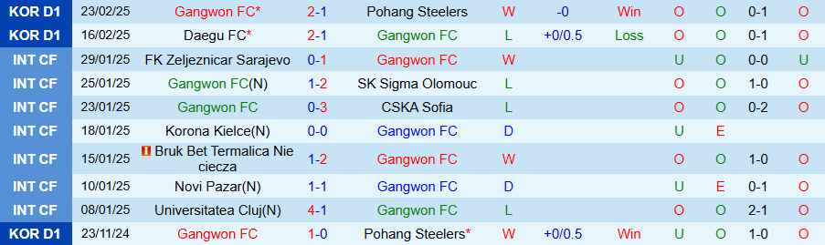 Nhận định, Soi kèo Gangwon vs Jeju, 14h30 ngày 2/3 - Ảnh 2