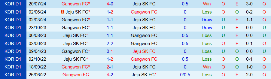 Nhận định, Soi kèo Gangwon vs Jeju, 14h30 ngày 2/3 - Ảnh 3