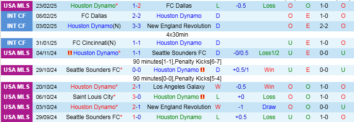 Nhận định, Soi kèo Houston Dynamo vs Inter Miami CF, 7h00 ngày 3/3 - Ảnh 1