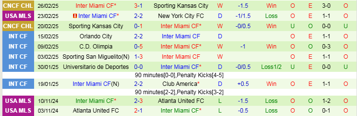 Nhận định, Soi kèo Houston Dynamo vs Inter Miami CF, 7h00 ngày 3/3 - Ảnh 2