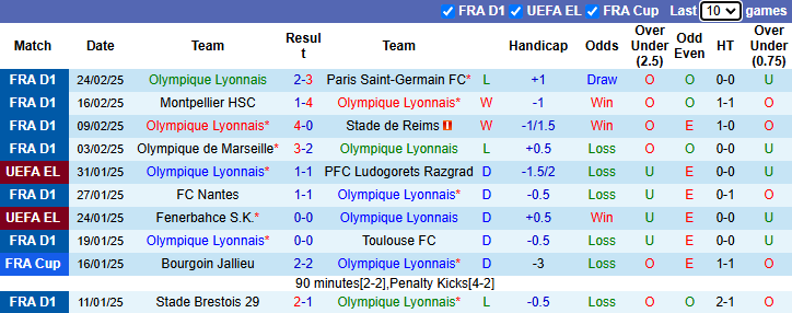 Nhận định, soi kèo Lyon vs Brest, 21h ngày 2/3 - Ảnh 1