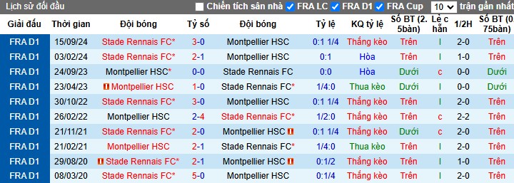 Nhận định, Soi kèo Montpellier vs Rennes, 23h15 ngày 02/03 - Ảnh 3