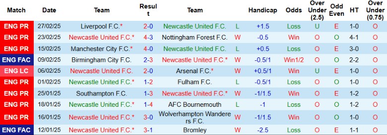 Nhận định, Soi kèo Newcastle vs Brighton, 20h45 ngày 2/3 - Ảnh 1