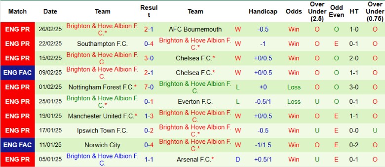 Nhận định, Soi kèo Newcastle vs Brighton, 20h45 ngày 2/3 - Ảnh 2