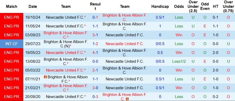 Nhận định, Soi kèo Newcastle vs Brighton, 20h45 ngày 2/3 - Ảnh 3