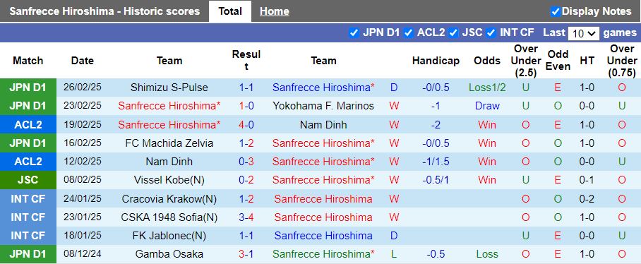 Nhận định, Soi kèo Sanfrecce Hiroshima vs Yokohama FC, 12h30 ngày 2/3 - Ảnh 1