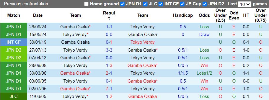 Nhận định, Soi kèo Tokyo Verdy vs Gamba Osaka, 12h00 ngày 2/3 - Ảnh 3