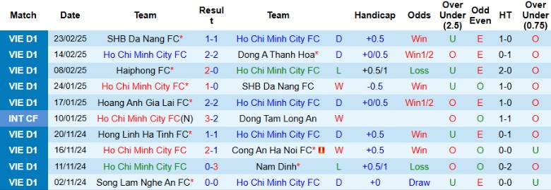 Nhận định, Soi kèo TPHCM vs Hoàng Anh Gia Lai, 19h15 ngày 2/3 - Ảnh 1