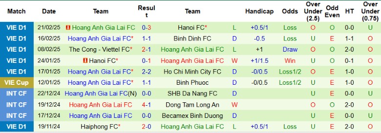 Nhận định, Soi kèo TPHCM vs Hoàng Anh Gia Lai, 19h15 ngày 2/3 - Ảnh 2