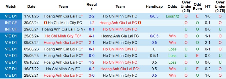 Nhận định, Soi kèo TPHCM vs Hoàng Anh Gia Lai, 19h15 ngày 2/3 - Ảnh 3