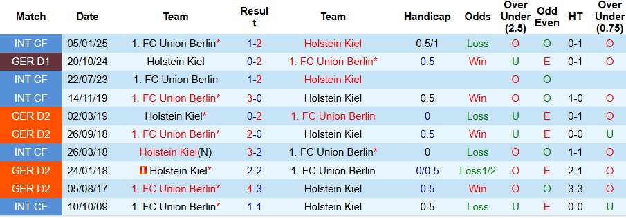 Nhận định, soi kèo Union Berlin vs Holstein Kiel, 21h30 ngày 2/3 - Ảnh 3