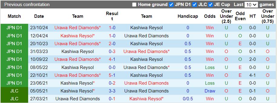 Nhận định, Soi kèo Urawa Red Diamonds vs Kashiwa Reysol, 13h00 ngày 2/3 - Ảnh 3