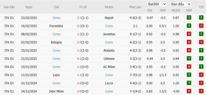 Soi kèo phạt góc AS Roma vs Como, 0h ngày 03/03 - Ảnh 5