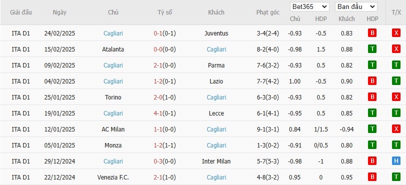 Soi kèo phạt góc Bologna vs Cagliari, 21h ngày 02/03 - Ảnh 5