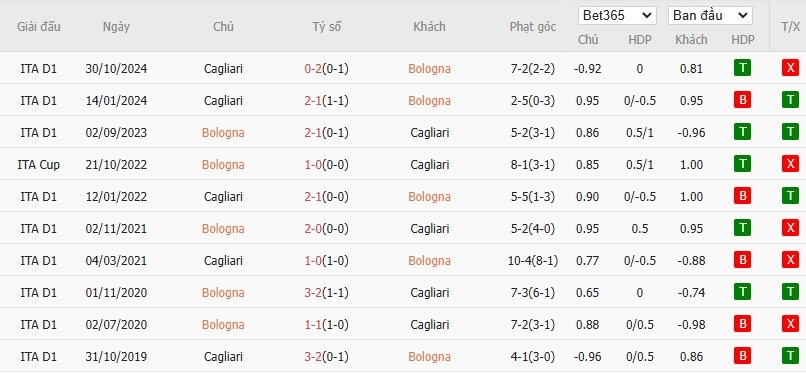 Soi kèo phạt góc Bologna vs Cagliari, 21h ngày 02/03 - Ảnh 6