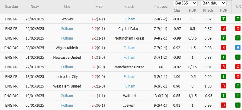 Soi kèo phạt góc MU vs Fulham, 23h30 ngày 02/03 - Ảnh 5