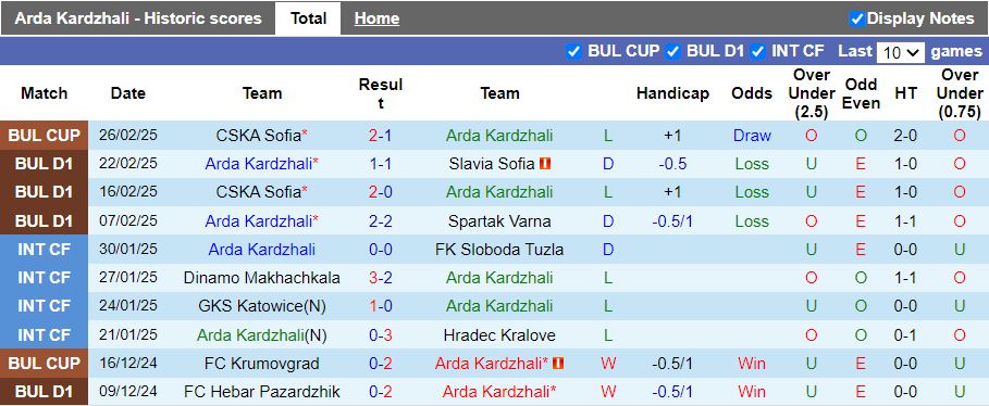 Nhận định, Soi kèo Arda Kardzhali vs CSKA 1948 Sofia, 17h30 ngày 3/3 - Ảnh 1