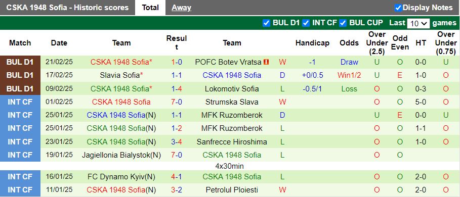 Nhận định, Soi kèo Arda Kardzhali vs CSKA 1948 Sofia, 17h30 ngày 3/3 - Ảnh 2