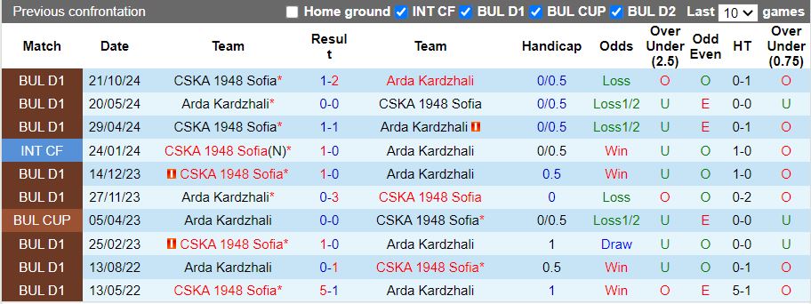 Nhận định, Soi kèo Arda Kardzhali vs CSKA 1948 Sofia, 17h30 ngày 3/3 - Ảnh 3