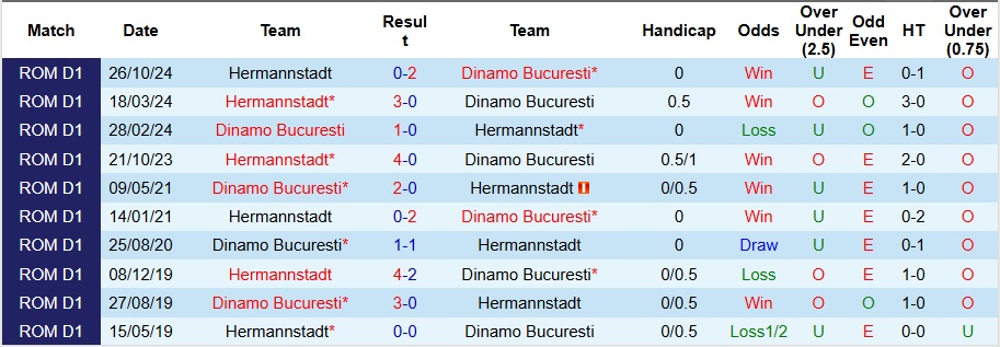 Nhận định, soi kèo Dinamo Bucuresti vs Hermannstadt, 1h ngày 4/3 - Ảnh 3