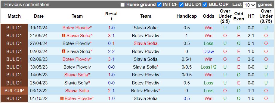 Nhận định, Soi kèo Slavia Sofia vs Botev Plovdiv, 17h30 ngày 3/3 - Ảnh 3