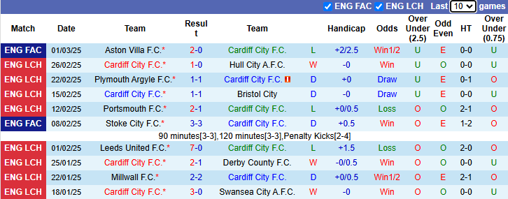 Nhận định, soi kèo Cardiff City vs Burnley, 2h45 ngày 5/3 - Ảnh 1